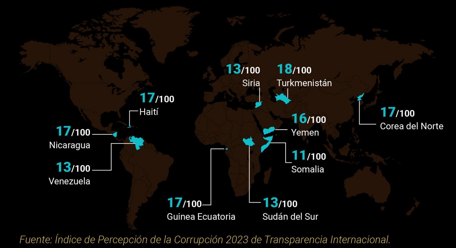 Nicaragua entre los 10 países más corruptos del mundo