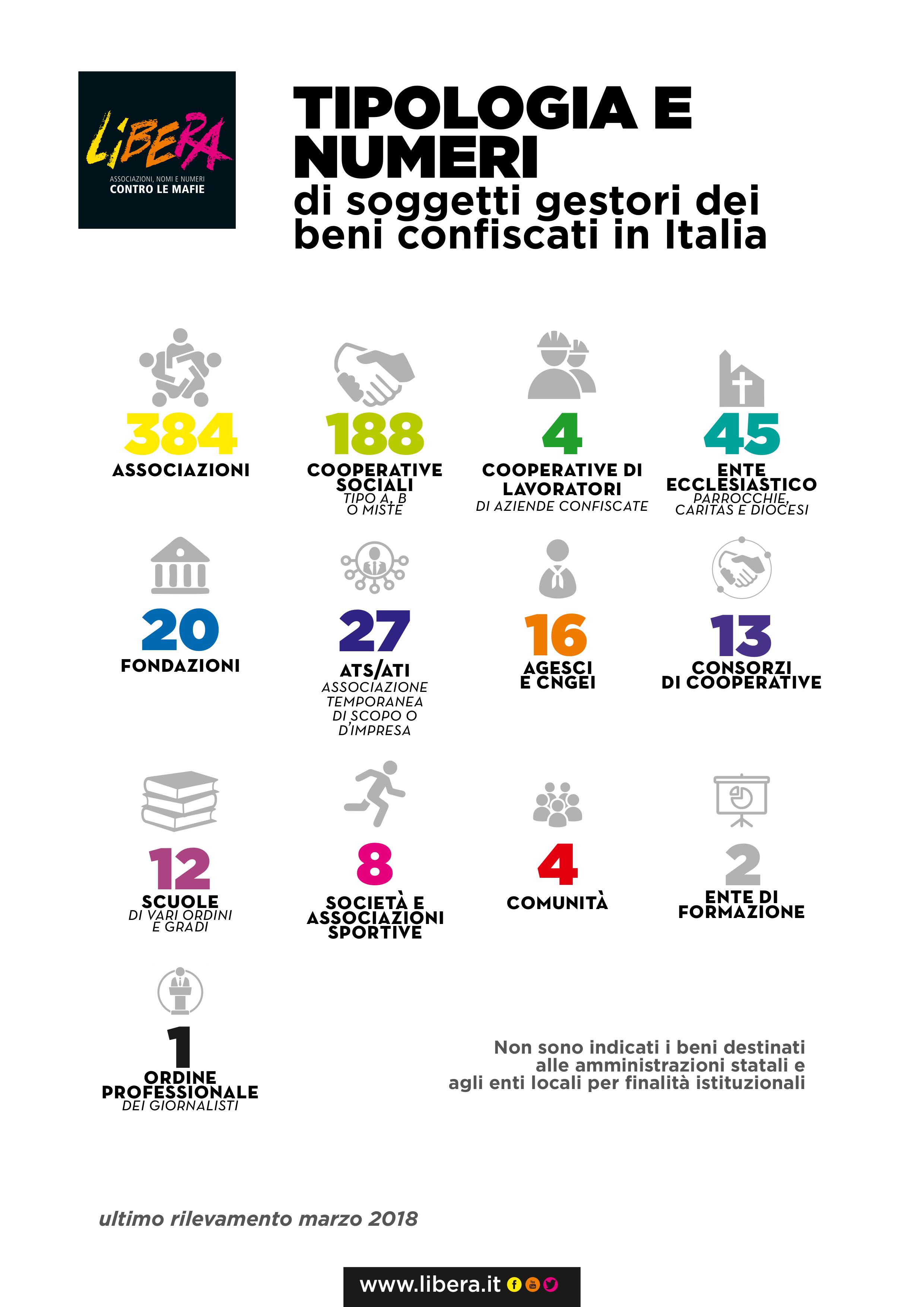 tipologia e numeri